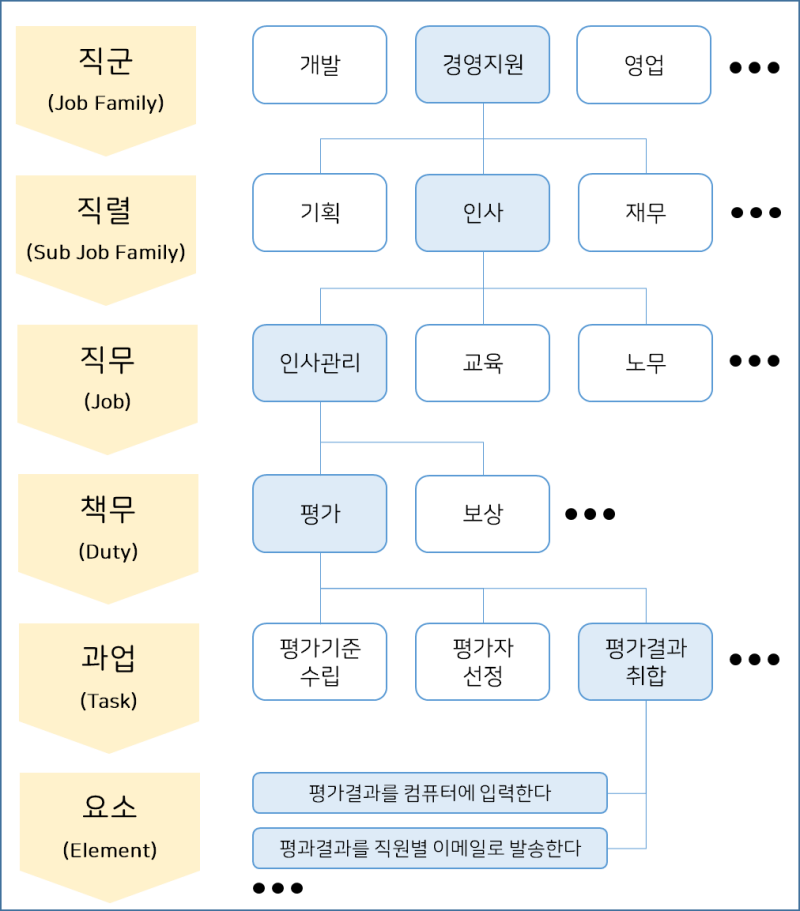 HR 용어 이해하기 (2편 : 직무, 직위, 직급, 직책) : 네이버 블로그