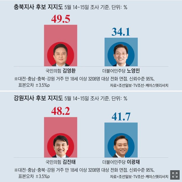 충북, 김영환 49.5% 노영민 34.1%... 강원, 김진태 48.2% 이광재 41.7%