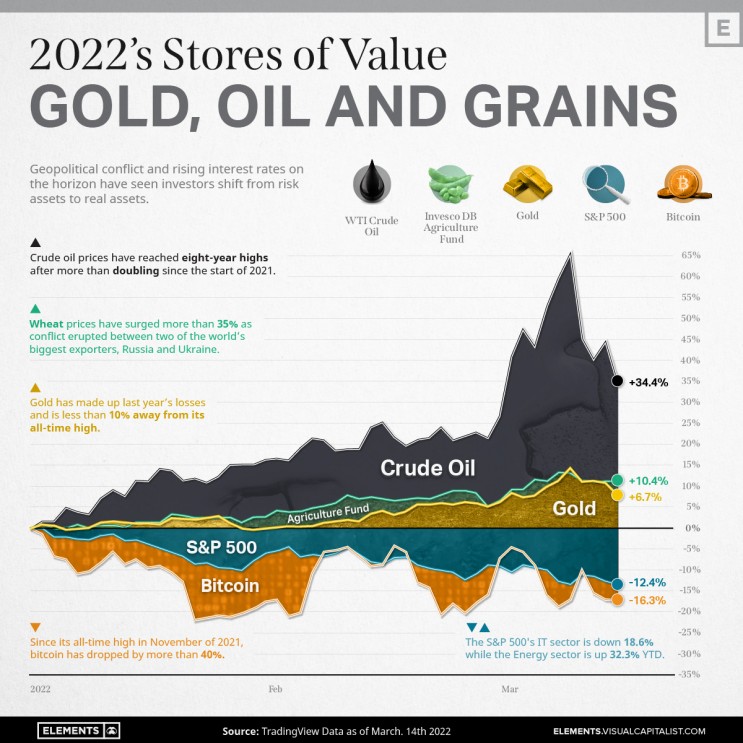 2022년 가치의 핵심으로 부상한 금, 석유, 곡물