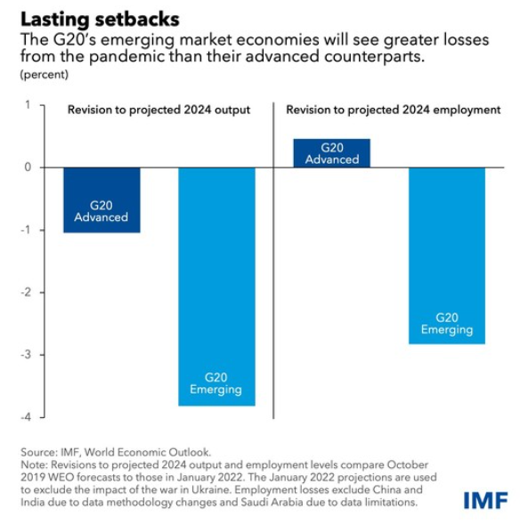  팬데믹의 경제적 상처를 치유하려면 즉각적인 조치가 필요합니다 / IMF Blog