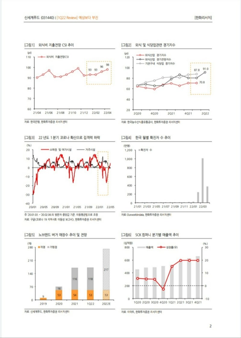 신세계푸드-이정도 경쟁력에 이정도 가격은 괜찮지 않나? : 네이버 블로그