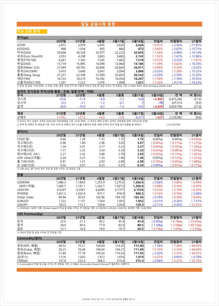 금융시장동향(22.5.18), 금융위원회