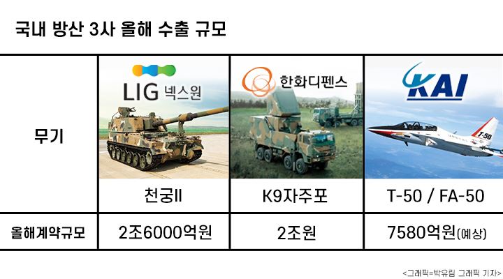 신냉전 시대...K9·<b>천궁 수출</b> 가속화