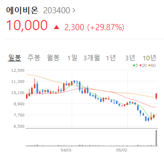  [오늘의 상한가 종목] 에이비온 주가, 분석, 전망 (2022.05.18)