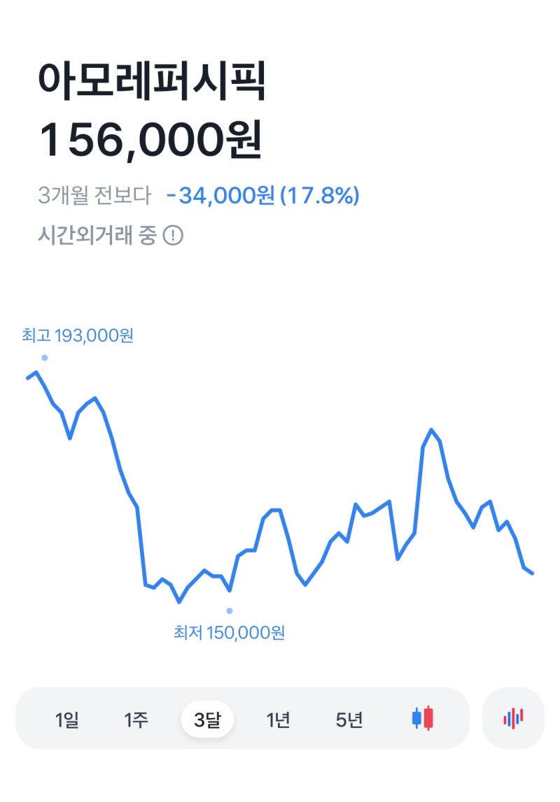 아모레퍼시픽 회삿돈 횡령, 주식 코인에 투자, 하락장의 재발견 : 네이버 블로그