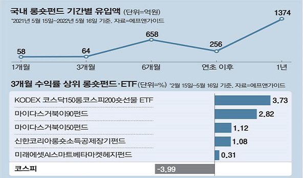  [오늘 경제신문] 2022년5월18일 주요 증시 뉴스