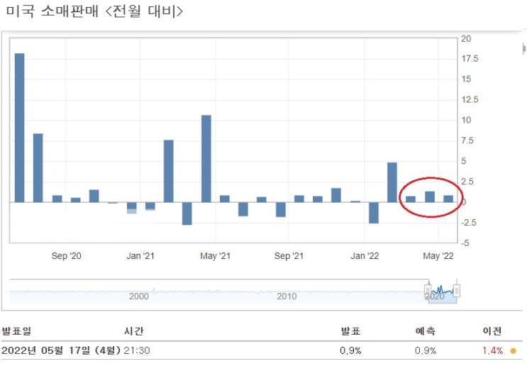 <뉴욕 증시> 4월 소매판매 호조 덕에 올랐다. <뉴욕 증시> 4월 소매판매 호조 덕에 올랐다.
