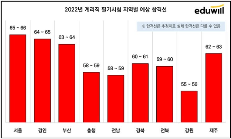 계리직 공무원 필기시험 난이도 '중상' / 예상 합격선 / 총평·해설강의