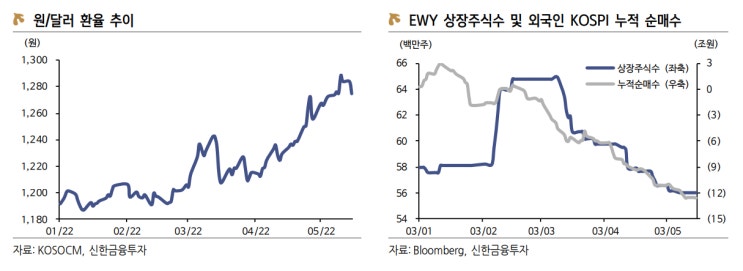  [2022.05.18 KOSPI, 파월 의장의 침체 우려 진정 발언에 상승]