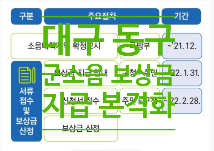  대구 동구 군소음 보상금 지급 본격화
