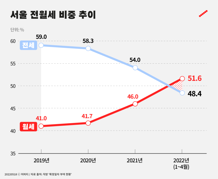  [어피티] 전세는 지고 월세가 뜬다