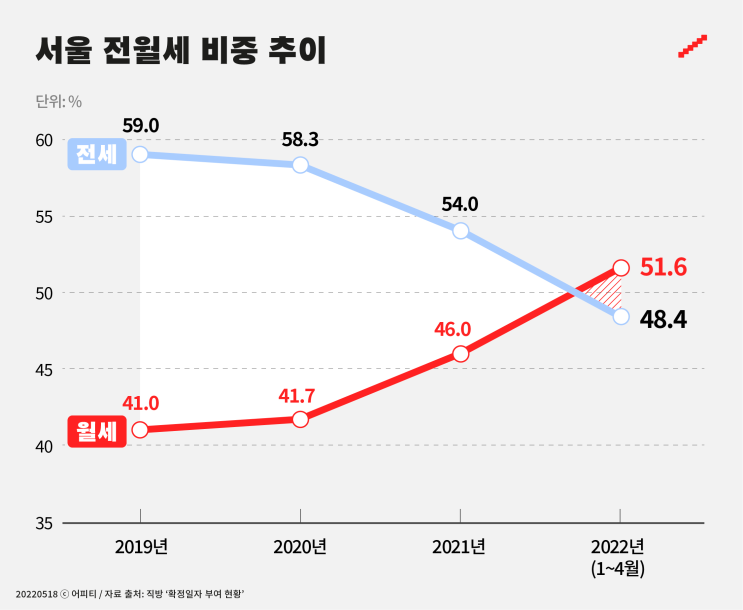 [어피티] 전세는 지고 월세가 뜬다