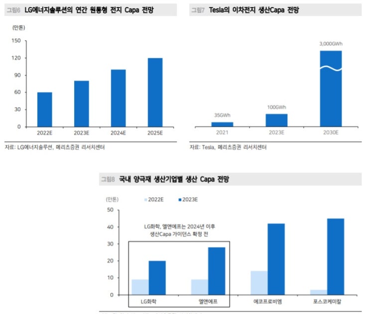 테슬라 밸류체인, 엘앤에프 전망 밝다. 테슬라 밸류체인, 엘앤에프 전망 밝다.