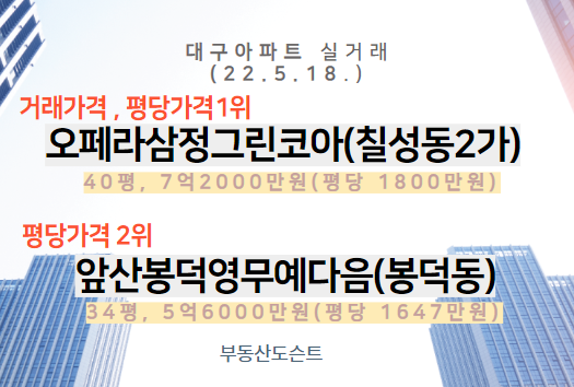 A63. 대구 아파트 실거래 대장(22.5.18.) #오페라삼정그린코아(칠성동2가), 40평, 7억2000만원, 평당1800만원