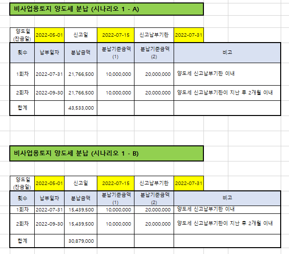  토지 수용 양도소득세 모의계산-현금보상-2필지(비사업용 토지 양도소득세 시나리오분석)