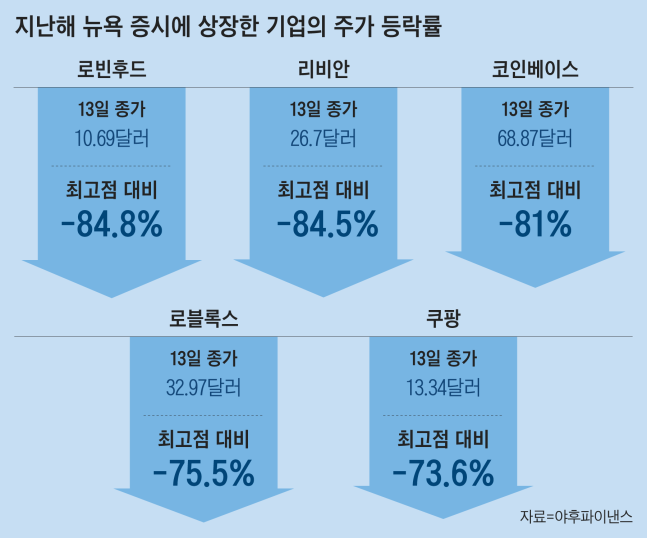 리비안 85% 폭락 실화냐, 눈물나는 美증시 데뷔주들