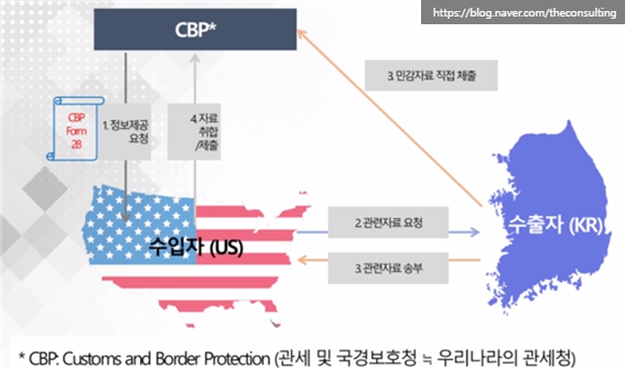  FTA(Free Trade Agreement) - 5. 원산지 사후검증 소개