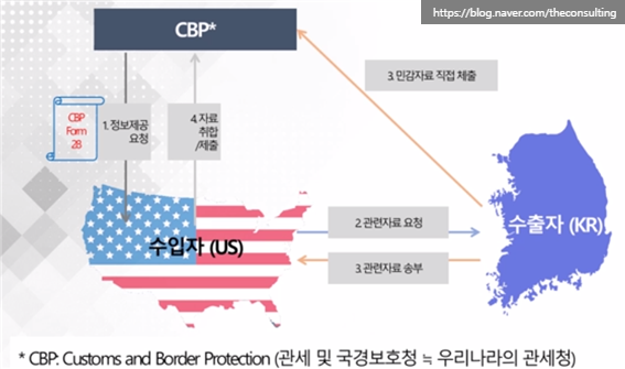 FTA(Free Trade Agreement) - 5. 원산지 사후검증 소개