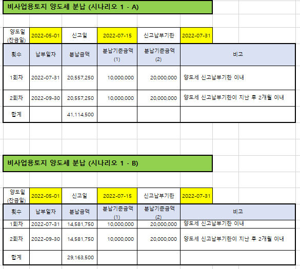  토지수용 양도소득세 모의계산-채권보상-2필지 ( 비사업용토지 양도소득세 시나리오분석 )