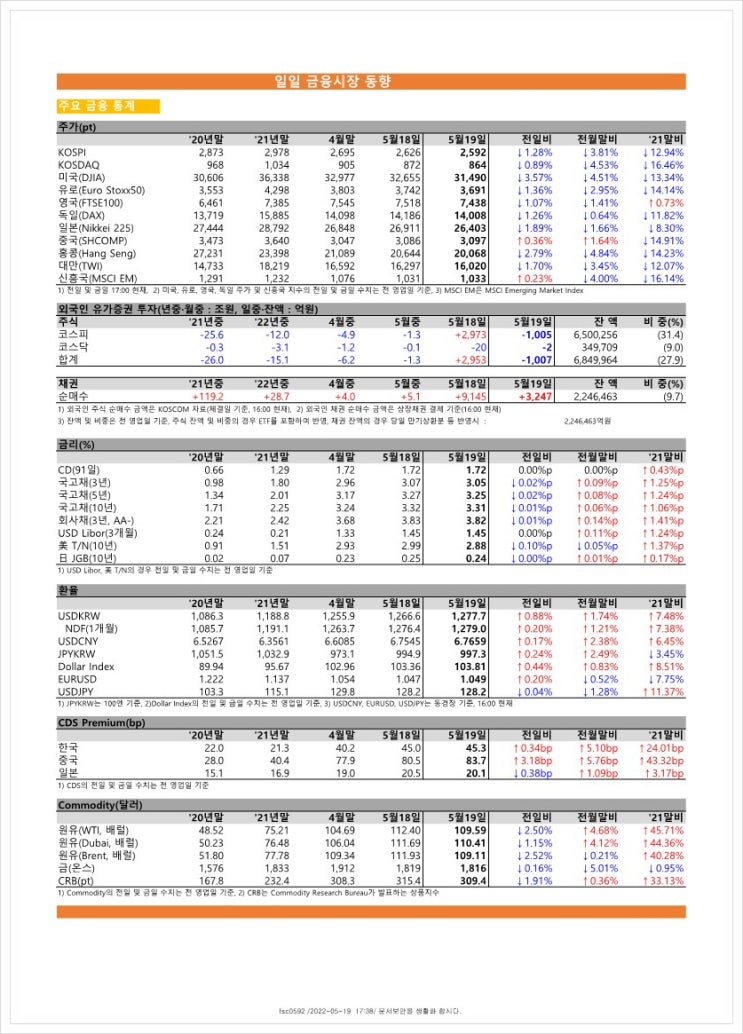  금융시장동향(22.5.19), 금융위원회