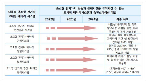  다목적 초소형 전기차 교체형 배터리시스템, 전기수소차