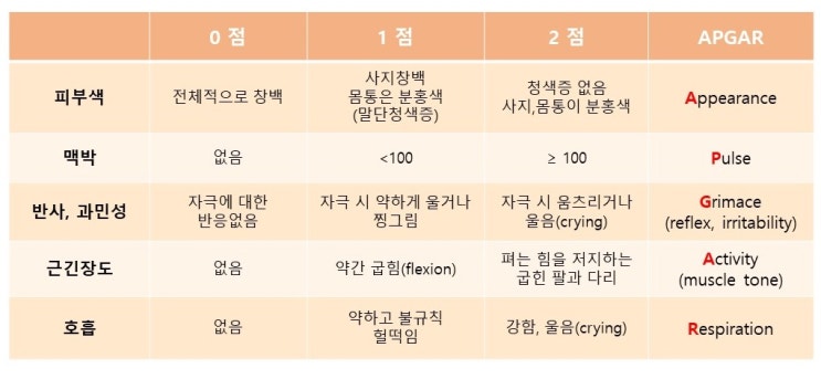  임신 중 운동, 누운자세(supine position)로 운동하지 말 것, 운동지침과 주의사항, 아프가점수(Apgar score)