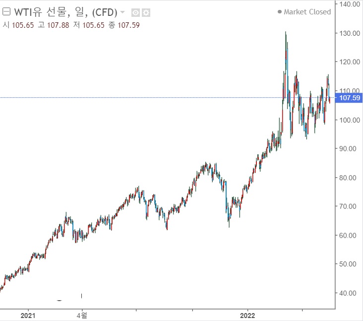 국제유가와 미국의 전략 국제유가와 미국의 전략