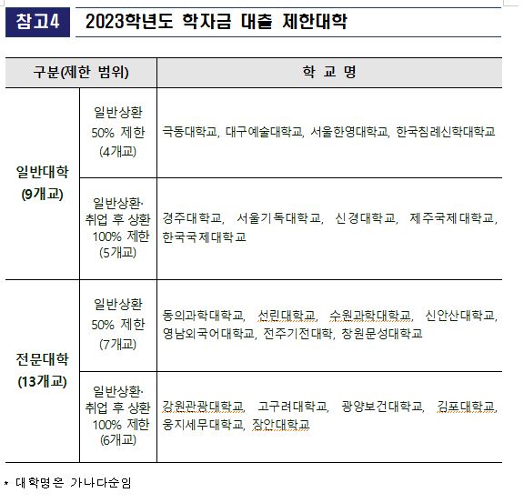 2023 국가장학금 및 학자금대출이 안되는 대학 -2022.05.17 교육부 발표