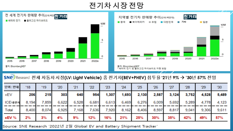  [뉴스로 본 이차전지 시장] 가파른 전기차 시장 확대에 따른 구조적인 성장 전망...더그 페퍼의 시장곡선에서 이륙단계인 것으로 판단