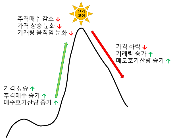  거래량과 가격의 관계, 차트가 읽어지네~