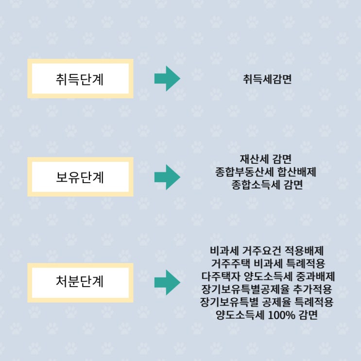 <주택임대사업자>주택 임대사업자가 적용받을 수 있는 세제혜택