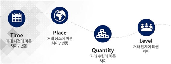  관세평가 - 3. 관세평가 개념