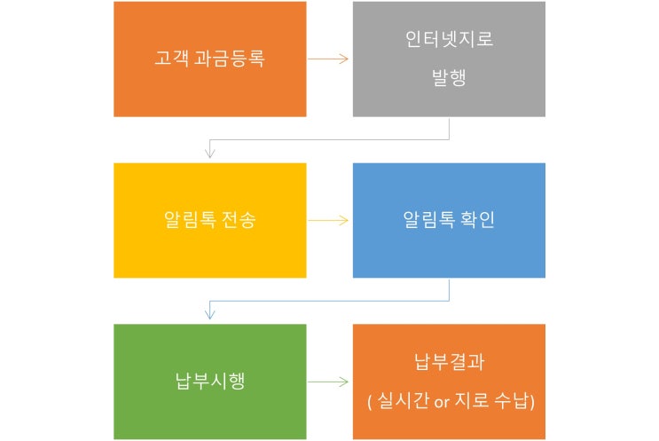 인터넷지로(오픈지로) 알림톡 전송 서비스 실시
