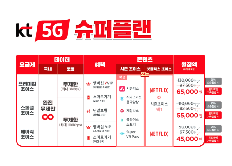  kt 요금제 종류 5g, 슈퍼플랜 베이직 초이스 완전분석