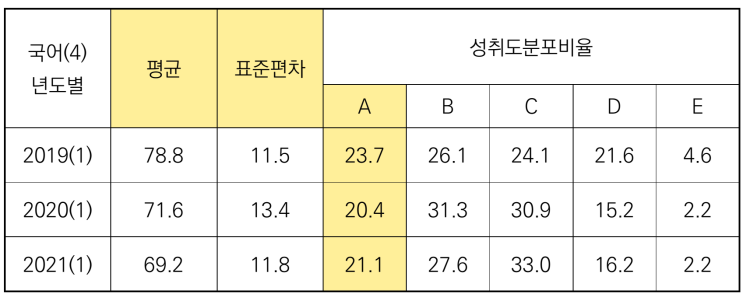 덕문여고 최근 3개년 국어 성적 정리