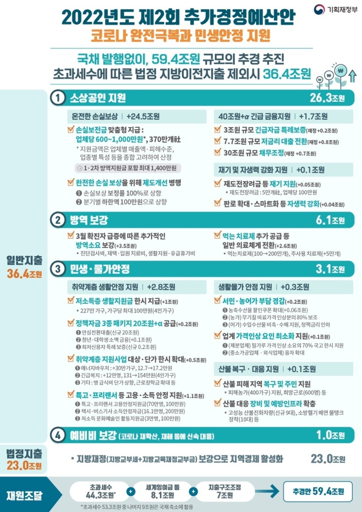 2022년도 2회 코로나 극복 및 민생안정지원 추가 경정 예산안 (by. 기재부) 2022년도 2회 코로나 극복 및 민생안정지원 추가 경정 예산안 (by. 기재부)