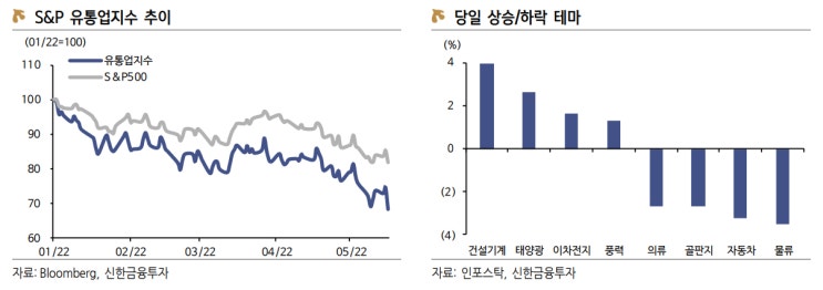  [2022.05.19 인플레로 인한 미국 소비 둔화 우려 부상]