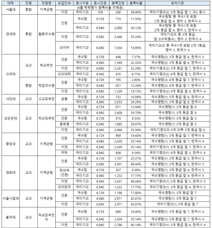  4월학평기준 수학 1등급 이과생 92.33% ‘싹쓸이’..