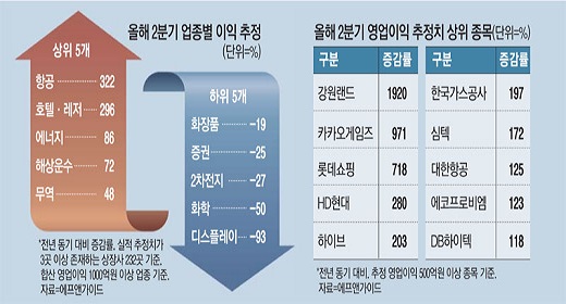 [오늘 경제신문] 2022년5월19일 주요 증시 뉴스