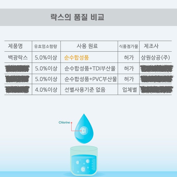 살균소독제 백광 유한 락스 성분 사용법 주의사항 용도 안정성 유효염소 함량 : 네이버 블로그