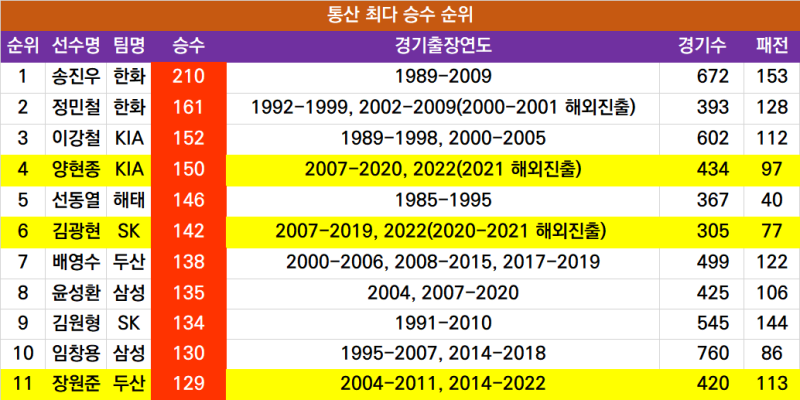 KIA 양현종 역대 4번째 150승 달성 및 통산 승수 3위 이강철 감독에 2승차 접근