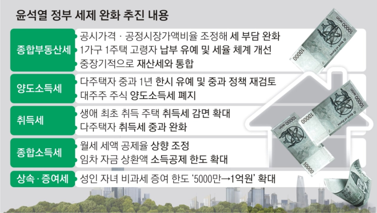 윤석렬 정부 세재 완화 추진 내용 윤석렬 정부 세재 완화 추진 내용