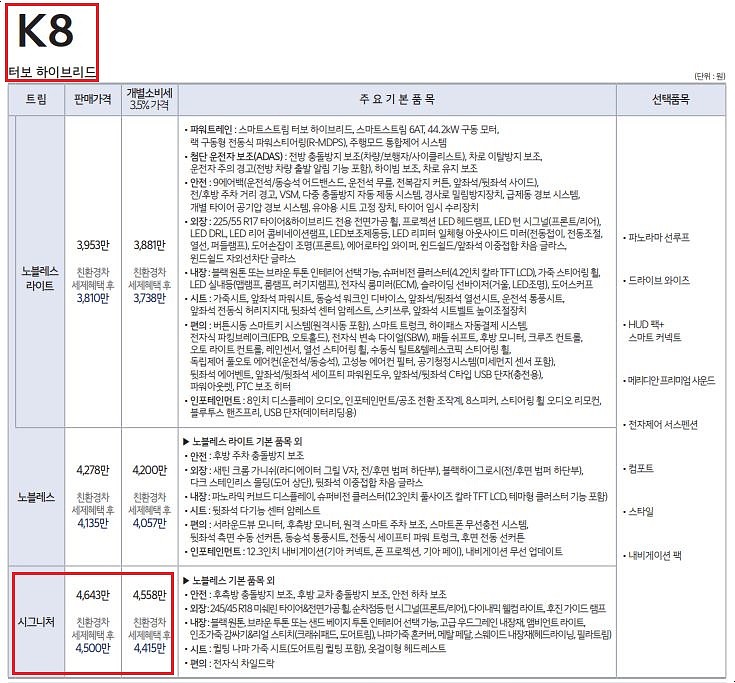  2023 K8 하이브리드 1.6 HEV 시그니처 장기렌트 모의견적, 가격표, 생산일정