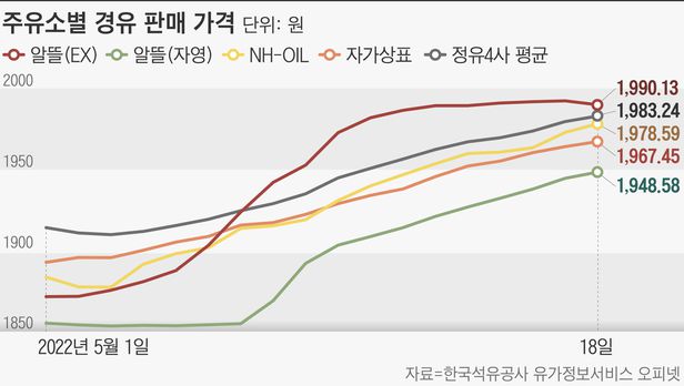 “무늬만 알뜰”… 화물차 많은 고속도로 알뜰주유소, 경유 더 비싸 “무늬만 알뜰”… 화물차 많은 고속도로 알뜰주유소, 경유 더 비싸