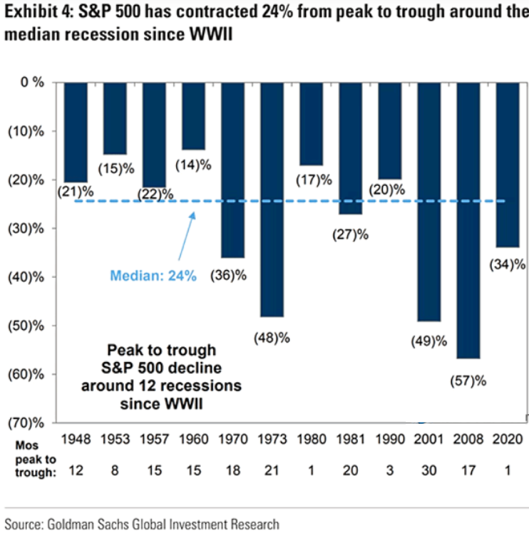 경기침체를 전후, S&P500 연중 최대 하락폭은 중앙값 기준 -24%