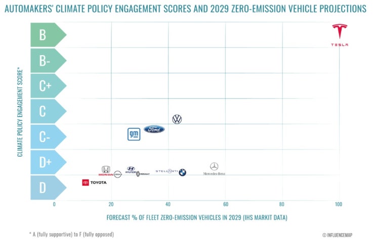 테슬라, S&P500 ESG 퇴출. AI 데이에 테슬라 봇 선보일 것(미리보기). 세계 자동차 제조사들의 기후변화 정책 참여도.