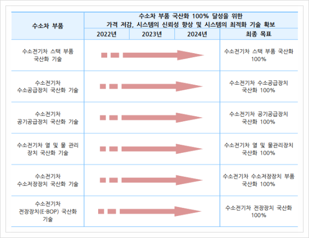  수소차 부품, 전기수소차