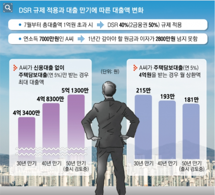  50년 짜리 주담대(주택담보대출), 과연 나의 선택은?