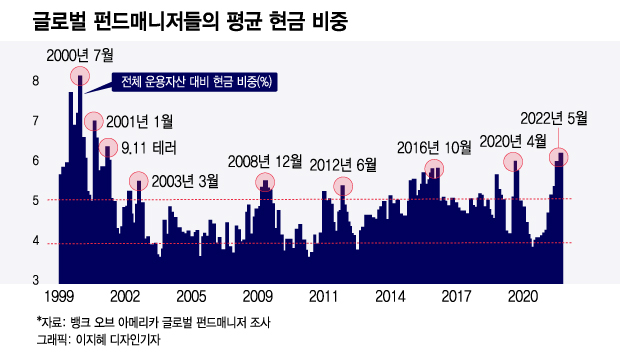 美 증시 바닥 쳤나 질문에 대부분 "아니다"…이유는?