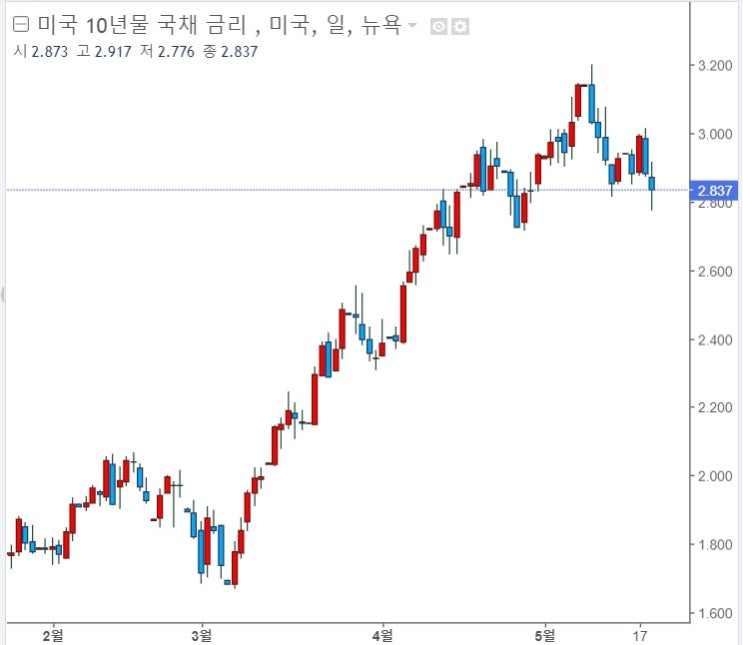 지금이 닷컴 버블보다 더 심각? 지금이 닷컴 버블보다 더 심각?